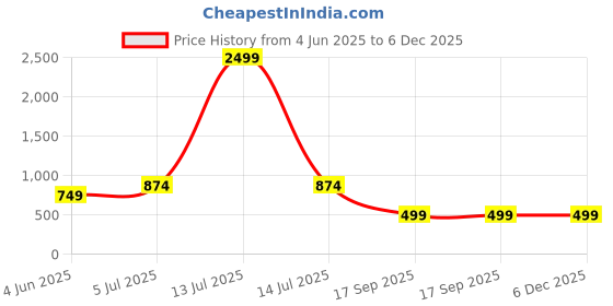 myntra.com YaAkholic Yellow & White 210 TC Queen Bedsheet with 2 Pillow Covers yaakholic Price History Graph from 4 Jun 2025 to 5 Dec 2025