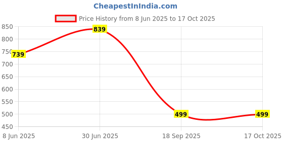 myntra.com YaAkholic Yellow & White Geometric 210 TC King Bedsheet with 2 Pillow Covers yaakholic Price History Graph from 8 Jun 2025 to 15 Oct 2025