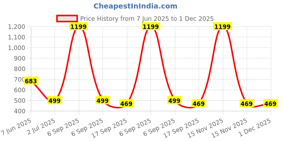 myntra.com YaAkholic Yellow Printed Microfiber Fitted 210 TC Single Bedsheet Set 1.82 m x 1.21 m yaakholic Price History Graph from 7 Jun 2025 to 1 Dec 2025