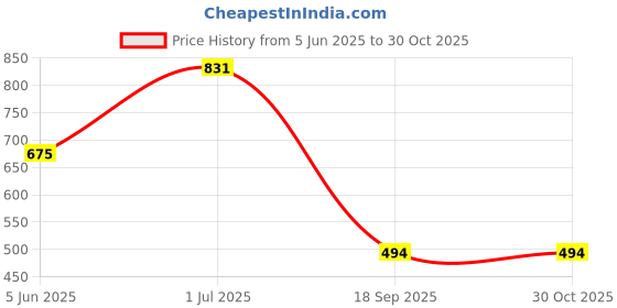 myntra.com yaakholic YaAkholicSet Of 6 Yellow & Blue Printed210TCDiwanSet yaakholic Price History Graph from 5 Jun 2025 to 30 Oct 2025
