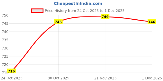myntra.com YAGNIK FASHION Abstract Printed Kurta With Palazzos yagnik fashion Price History Graph from 24 Oct 2025 to 1 Dec 2025