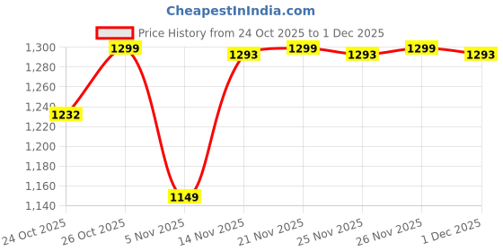 myntra.com YAGNIK FASHION Ethnic Motifs Printed Panelled Kurta With Palazzos & Dupatta yagnik fashion Price History Graph from 24 Oct 2025 to 1 Dec 2025