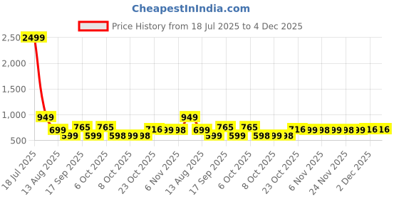 myntra.com YAGNIK FASHION Floral Printed Mandarin Collar A-Line Kurta With Palazzos yagnik fashion Price History Graph from 18 Jul 2025 to 3 Dec 2025