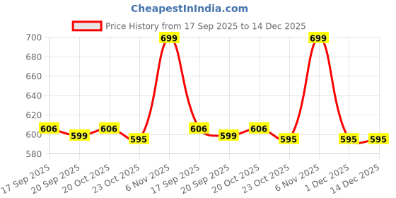 myntra.com YAGNIK FASHION Floral Printed Mandarin Collar Pure Cotton Kurta with Palazzos yagnik fashion Price History Graph from 17 Sep 2025 to 14 Dec 2025