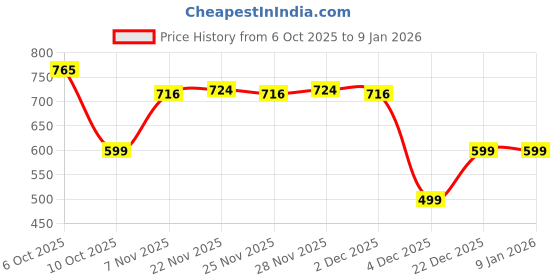 myntra.com YAGNIK FASHION Women Green Kurta Sets yagnik fashion Price History Graph from 6 Oct 2025 to 6 Jan 2026