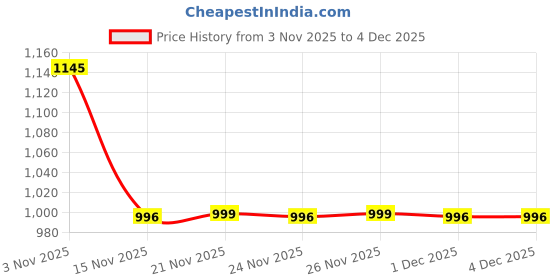 myntra.com YAGNIK FASHION Women Viscose Rayon Embroidered Kurta with Palazzos & With Dupatta yagnik fashion Price History Graph from 3 Nov 2025 to 4 Dec 2025