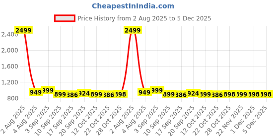 myntra.com YAGNIK FASHION Women Viscose Rayon Kurta Sets yagnik fashion Price History Graph from 2 Aug 2025 to 5 Dec 2025