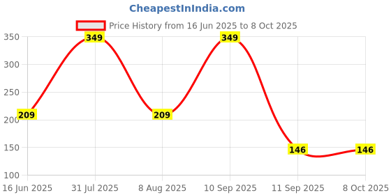 myntra.com Yahvi Apricot Face Scrub - 100 ml yahvi Price History Graph from 16 Jun 2025 to 8 Oct 2025