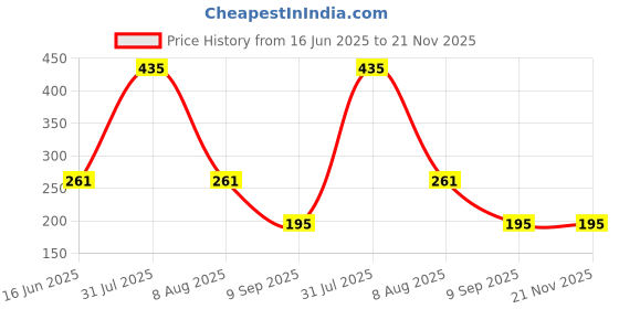 myntra.com Yahvi Coffee & Walnut Face & Body Scrub - 200 ml yahvi Price History Graph from 16 Jun 2025 to 20 Nov 2025