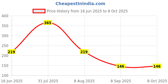 myntra.com Yahvi Mud Pack With Pink Clay & Honey - 100 ml yahvi Price History Graph from 16 Jun 2025 to 8 Oct 2025