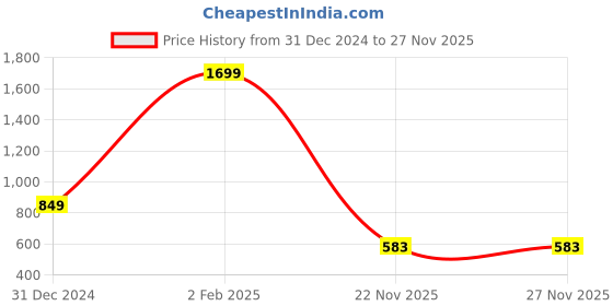 myntra.com yak yak YAK Men Rust & Black Colourblocked Polo Collar Slim Fit T-shirt yak yak Price History Graph from 31 Dec 2024 to 25 Nov 2025