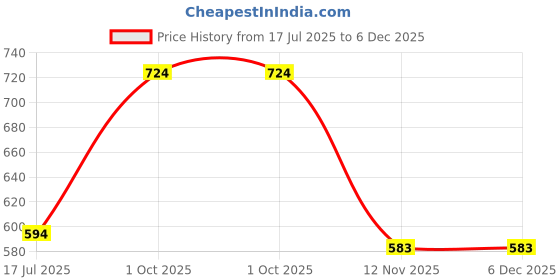 myntra.com yak yak FIDO DIDO Men Navy Blue Printed Polo Collar T-shirt yak yak Price History Graph from 17 Jul 2025 to 6 Dec 2025