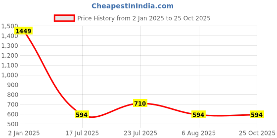 myntra.com yak yak FIDO DIDO Men Pink Printed Polo Collar Slim Fit T-shirt yak yak Price History Graph from 2 Jan 2025 to 25 Oct 2025