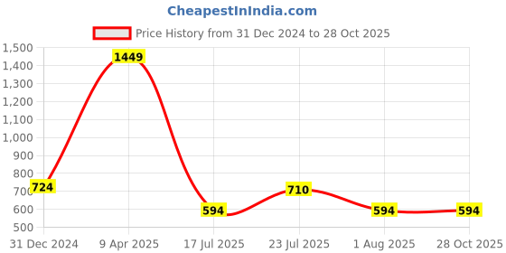 myntra.com YAK YAK Men Brown Solid Slim-Fit Polo Collar Pure Cotton T-shirt yak yak Price History Graph from 31 Dec 2024 to 27 Oct 2025