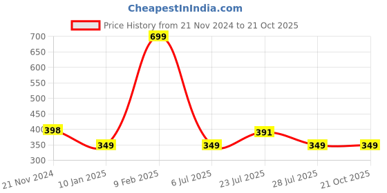 myntra.com YAK YAK Men Grey Melange Printed Round Neck T-shirt yak yak Price History Graph from 21 Nov 2024 to 21 Oct 2025