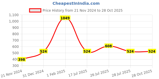 myntra.com YAK YAK Men Grey Printed Round Neck Slim Fit Pure Cotton T-shirt yak yak Price History Graph from 21 Nov 2024 to 28 Oct 2025