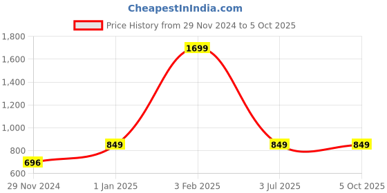 myntra.com YAK YAK Men Khaki-Coloured Solid Slim-Fit Joggers yak yak Price History Graph from 29 Nov 2024 to 4 Oct 2025