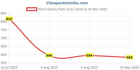 myntra.com YAK YAK Men Maroon & White Typography Printed Polo Collar T-shirt yak yak Price History Graph from 23 Jul 2025 to 25 Nov 2025