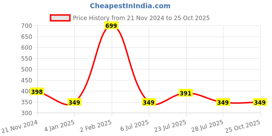 myntra.com YAK YAK Men Navy Blue Printed Round Neck T-shirt yak yak Price History Graph from 21 Nov 2024 to 24 Oct 2025