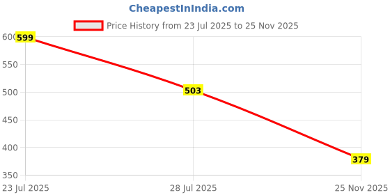 myntra.com YAK YAK Men Navy Blue Slim Fit T-shirt yak yak Price History Graph from 23 Jul 2025 to 25 Nov 2025