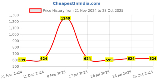 myntra.com YAK YAK Men Navy Blue Solid Polo Collar Slim Fit Pure Cotton T-shirt yak yak Price History Graph from 21 Nov 2024 to 27 Oct 2025