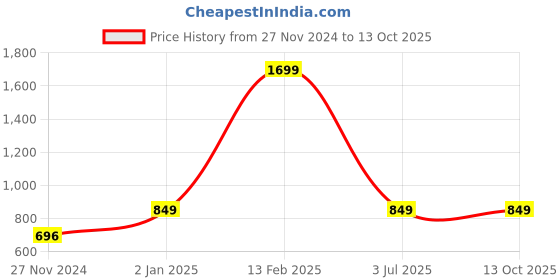 myntra.com YAK YAK Men White & Black Printed Slim Fit Joggers yak yak Price History Graph from 27 Nov 2024 to 13 Oct 2025