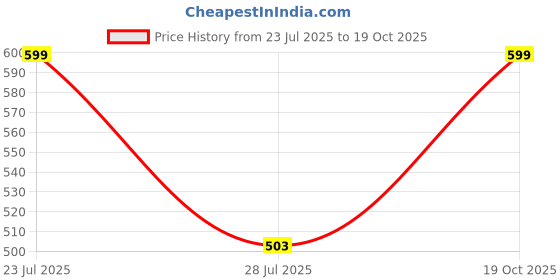 myntra.com YAK YAK Men White Pockets Slim Fit T-shirt yak yak Price History Graph from 23 Jul 2025 to 19 Oct 2025