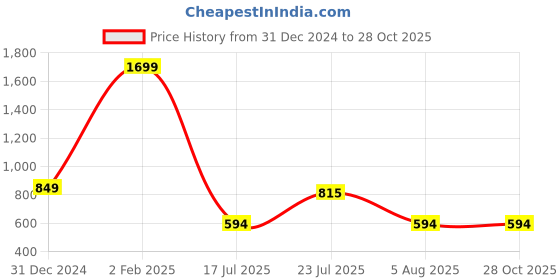 myntra.com yak yak YAK Men Black Polo Collar Applique Slim Fit T-shirt yak yak Price History Graph from 31 Dec 2024 to 26 Oct 2025