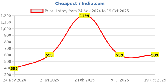 myntra.com yak yak YAK Men Khaki Typography Printed Pockets Slim Fit T-shirt yak yak Price History Graph from 24 Nov 2024 to 19 Oct 2025