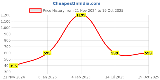 myntra.com yak yak YAK Men Magenta & Yellow Printed Slim Fit T-shirt yak yak Price History Graph from 21 Nov 2024 to 18 Oct 2025