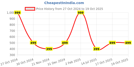 myntra.com yak yak YAK Men Maroon Colourblocked Slim Fit T-shirt yak yak Price History Graph from 27 Oct 2024 to 19 Oct 2025