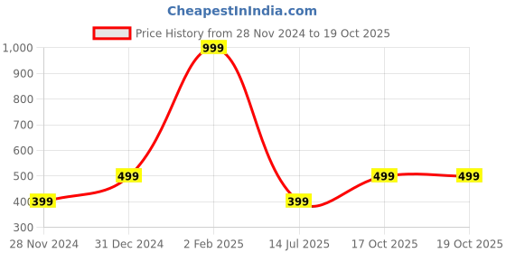 myntra.com yak yak YAK Men Off White Printed Slim Fit T-shirt yak yak Price History Graph from 28 Nov 2024 to 19 Oct 2025