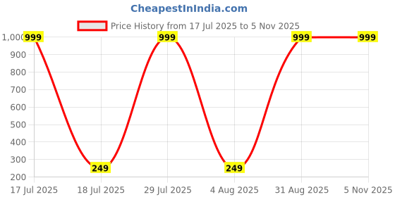 myntra.com YALZZ Boys Printed Applique T-shirt yalzz Price History Graph from 17 Jul 2025 to 4 Nov 2025