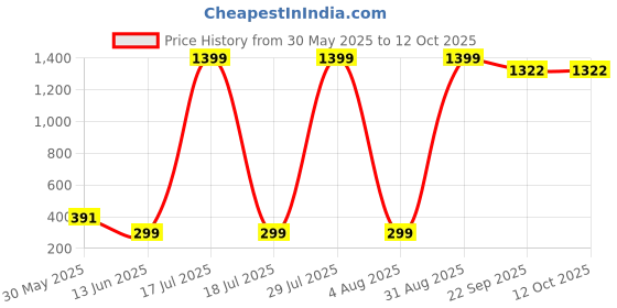 myntra.com YALZZ Boys Printed Applique T-shirt yalzz Price History Graph from 30 May 2025 to 12 Oct 2025