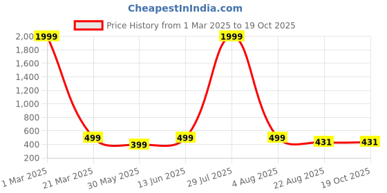 myntra.com YALZZ Boys Printed T-shirt with Pyjamas yalzz Price History Graph from 1 Mar 2025 to 18 Oct 2025