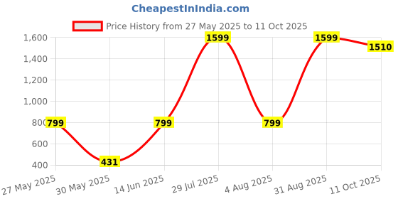 myntra.com YALZZ Boys Printed T-shirt with Shorts yalzz Price History Graph from 27 May 2025 to 11 Oct 2025