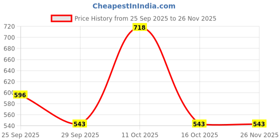 myntra.com YAMUNE Ethnic Motifs Woven Design Zari Banarasi Saree yamune Price History Graph from 25 Sep 2025 to 25 Nov 2025