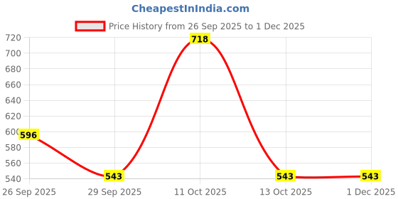myntra.com YAMUNE Ethnic Motifs Woven Design Zari Banarasi Saree yamune Price History Graph from 26 Sep 2025 to 30 Nov 2025