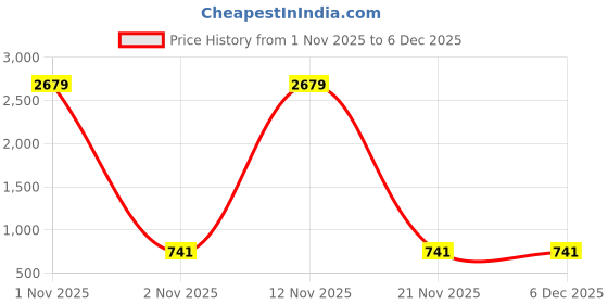 myntra.com YAMUNE Ethnic Motifs Zari Pure Silk Handloom Banarasi Saree yamune Price History Graph from 1 Nov 2025 to 5 Dec 2025