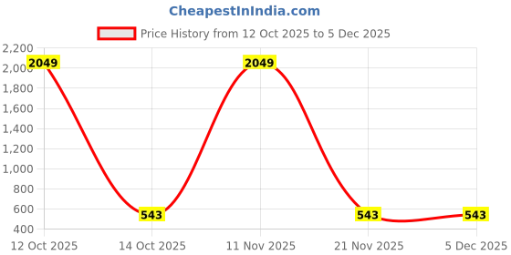 myntra.com YAMUNE Heart Embroidered Pure Georgette Saree yamune Price History Graph from 12 Oct 2025 to 5 Dec 2025
