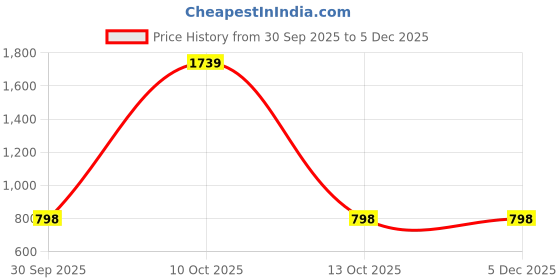 myntra.com YAMUNE Striped Woven Design Zari Banarasi Saree yamune Price History Graph from 30 Sep 2025 to 5 Dec 2025