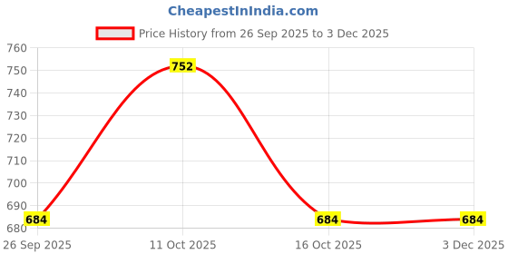 myntra.com YAMUNE Striped Zari Handloom Banarasi Saree yamune Price History Graph from 26 Sep 2025 to 2 Dec 2025