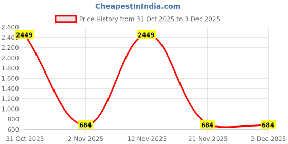 myntra.com YAMUNE Woven Design Zari Art Silk Handloom Banarasi Saree yamune Price History Graph from 31 Oct 2025 to 2 Dec 2025