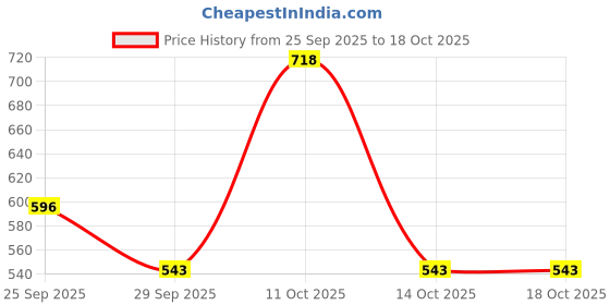 myntra.com YAMUNE Woven Design Zari Banarasi Saree yamune Price History Graph from 25 Sep 2025 to 18 Oct 2025