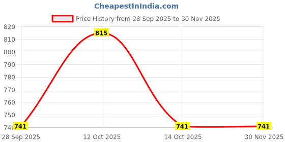 myntra.com YAMUNE Woven Design Zari Banarasi Saree yamune Price History Graph from 28 Sep 2025 to 30 Nov 2025