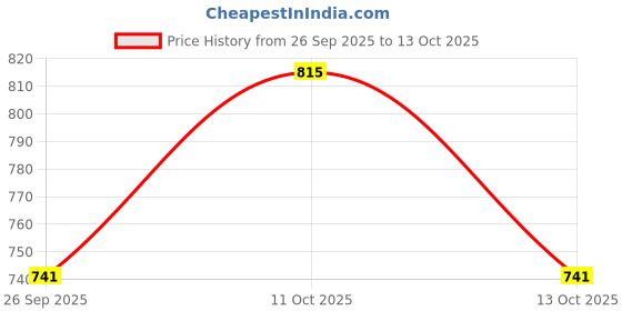 myntra.com YAMUNE Woven Design Zari Banarasi Saree yamune Price History Graph from 26 Sep 2025 to 13 Oct 2025