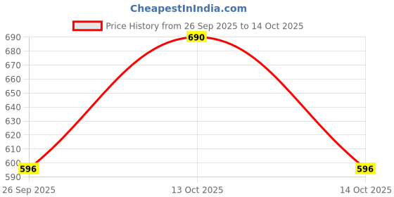 myntra.com YAMUNE Woven Design Zari Banarasi Saree yamune Price History Graph from 26 Sep 2025 to 13 Oct 2025