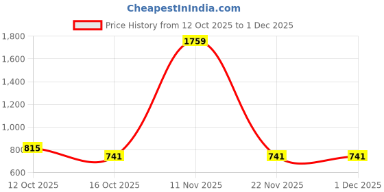 myntra.com YAMUNE Woven Design Zari Banarasi Saree yamune Price History Graph from 12 Oct 2025 to 30 Nov 2025
