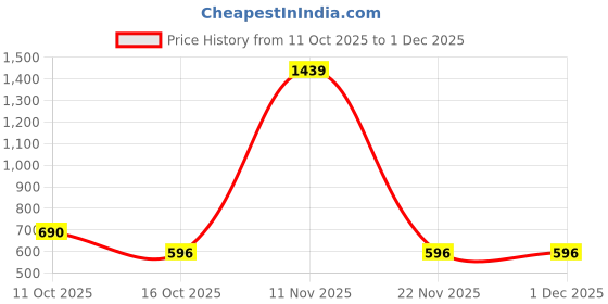 myntra.com YAMUNE Woven Design Zari Banarasi Saree yamune Price History Graph from 11 Oct 2025 to 30 Nov 2025