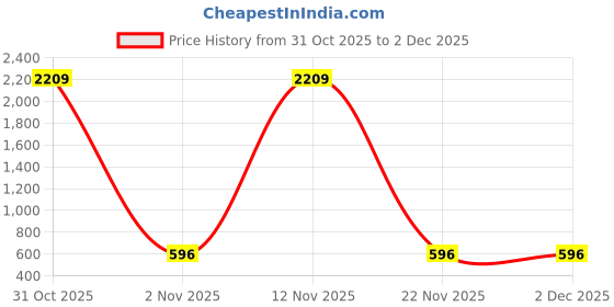 myntra.com YAMUNE Woven Design Zari Pure Silk Handloom Banarasi Saree yamune Price History Graph from 31 Oct 2025 to 2 Dec 2025